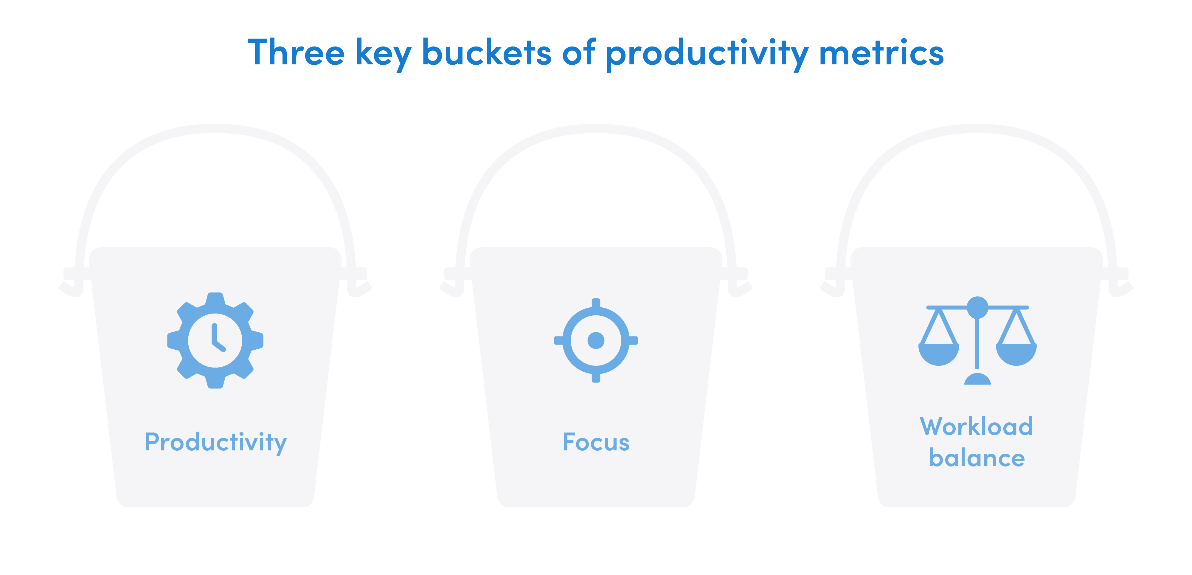 The three key buckets of productivity metrics The three key buckets of productivity metrics