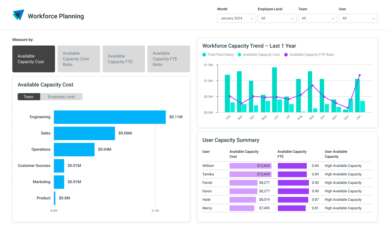 ActivTrak headcount planning screenshot