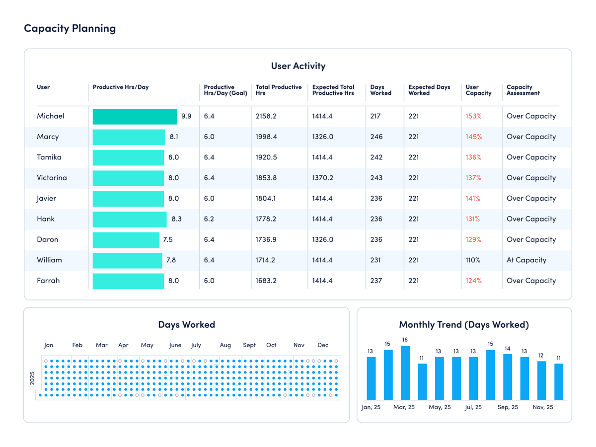 Overview of a dashboard with diverse data points focused on capacity planning metrics and trends.
