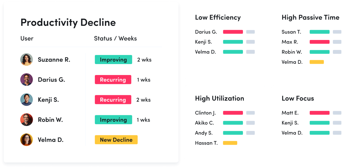 A productivity coaching dashboard showing user statuses: improving, recurring decline and new decline. Four categories track low efficiency, high passive time, high utilization and low focus, listing names with colored progress bars.