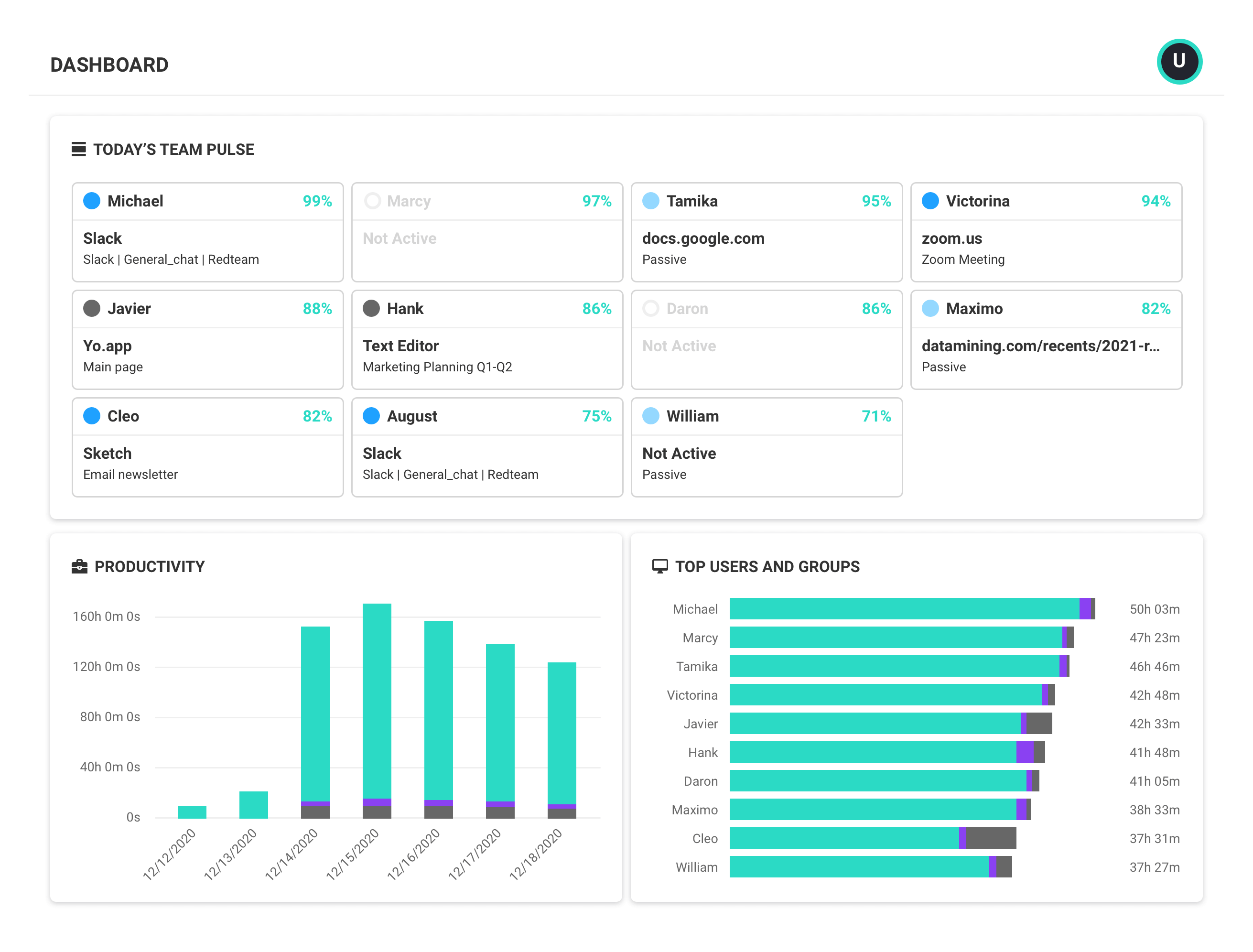 An ActivTrak dashboard showing today’s team pulse, productivity and top users and groups.