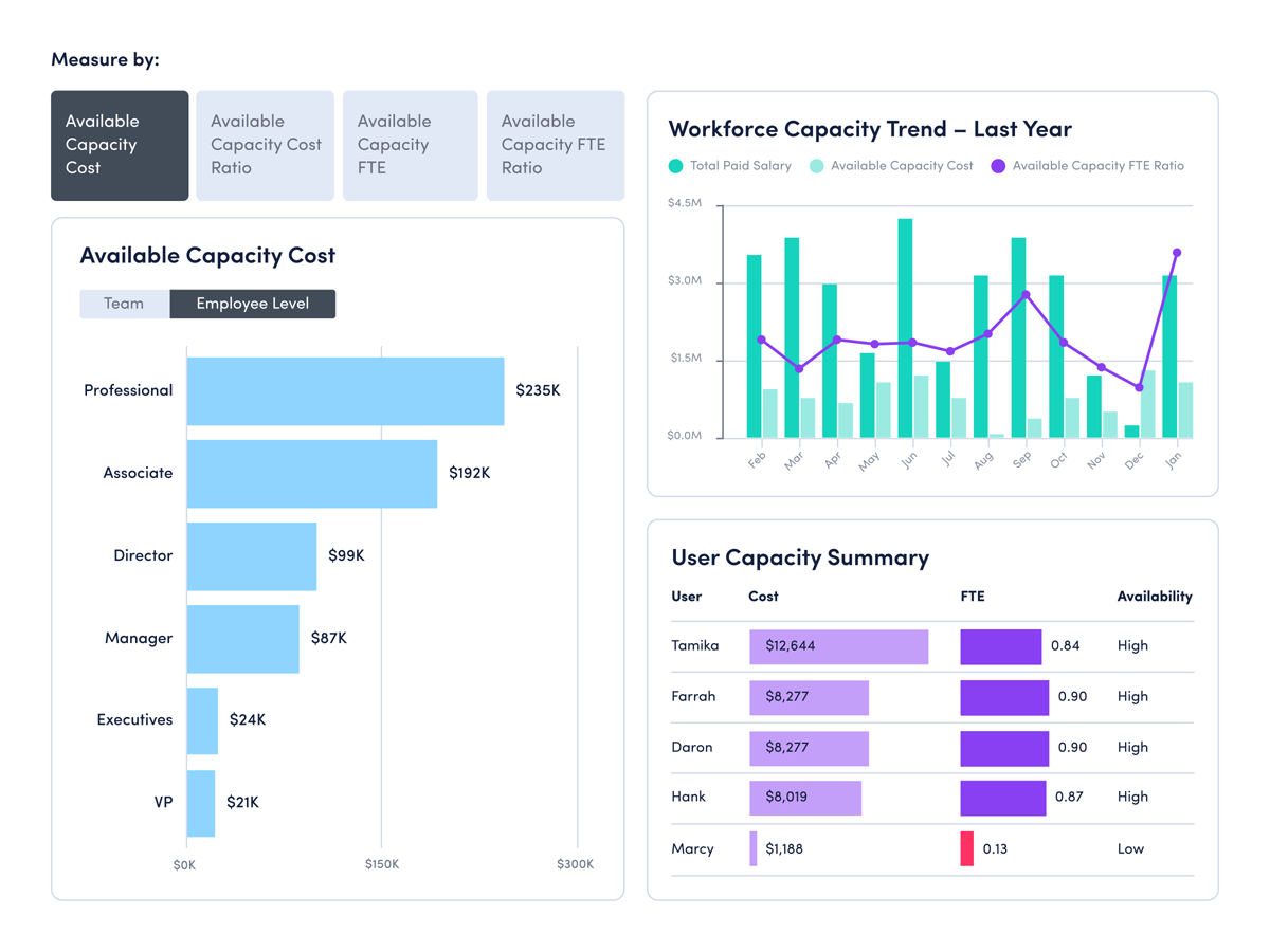 Dashboard displaying various data points related to headcount planning metrics and analysis.
