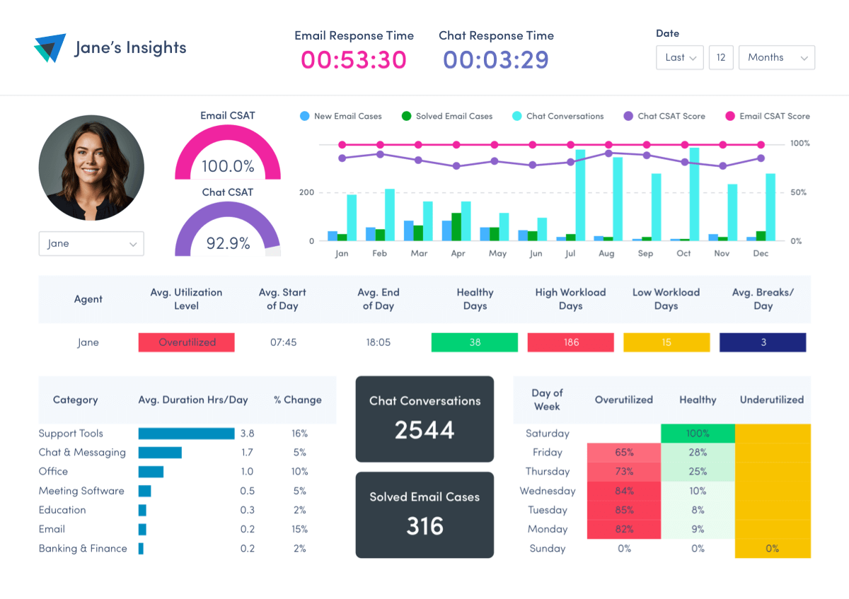 Chart a screenshot of a contact center agent performance dashboard that contributes to understand contact center efficiency.