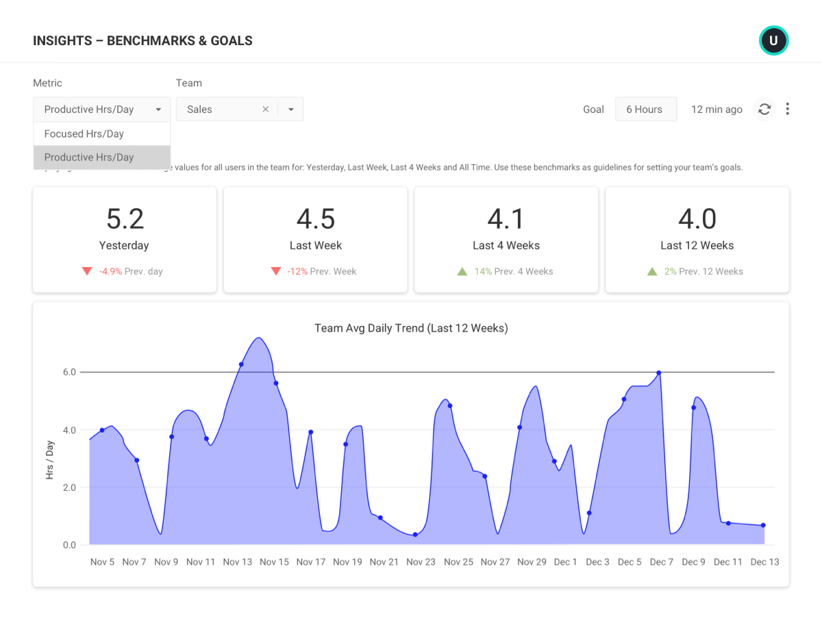 ActivTrak’s benchmarks and goals dashboard showing progress towards goals to increase contact center efficiency.