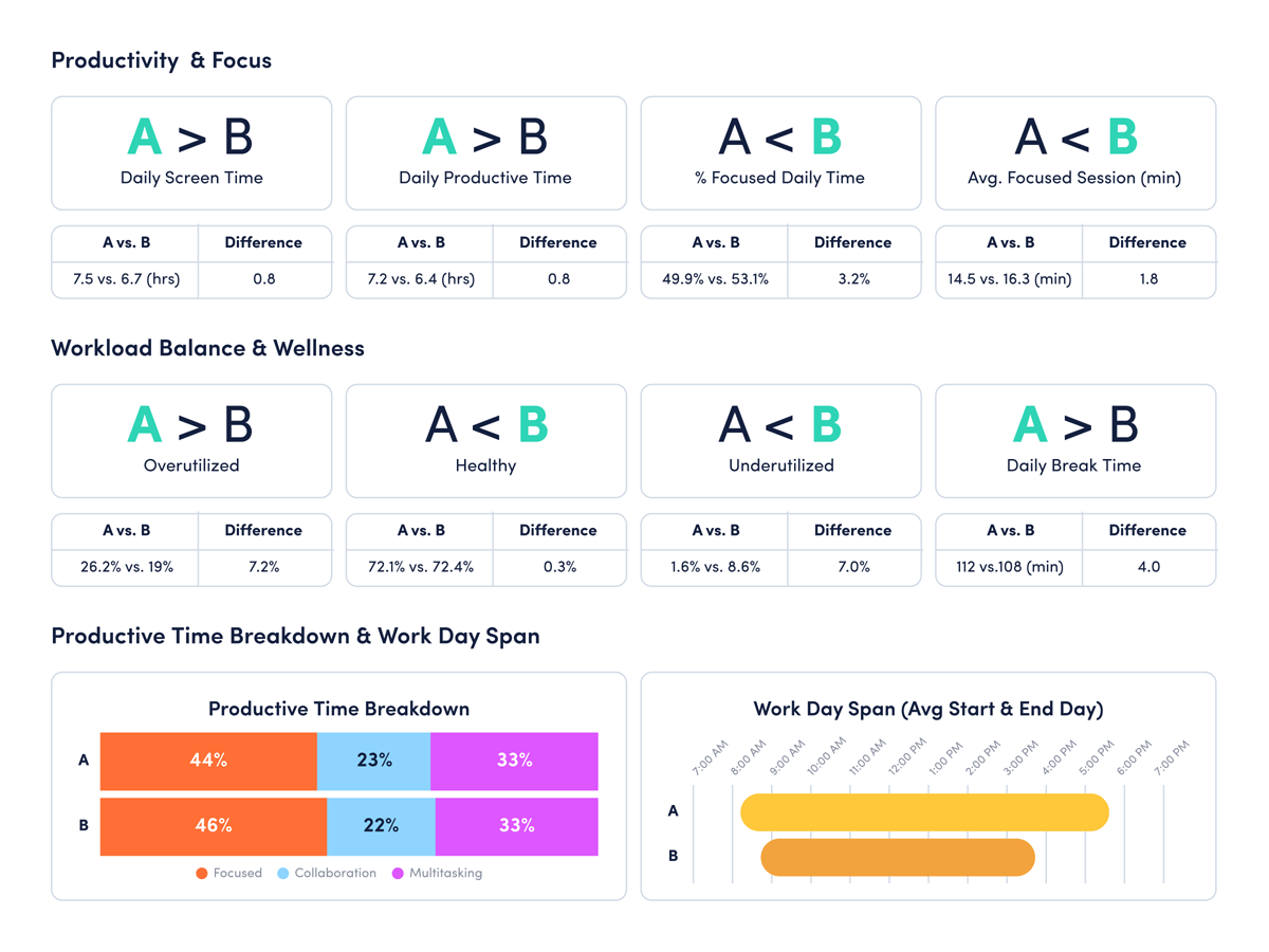 Impact analysis dashboard featuring diverse data types, with visual elements like graphs and charts for clarity.
