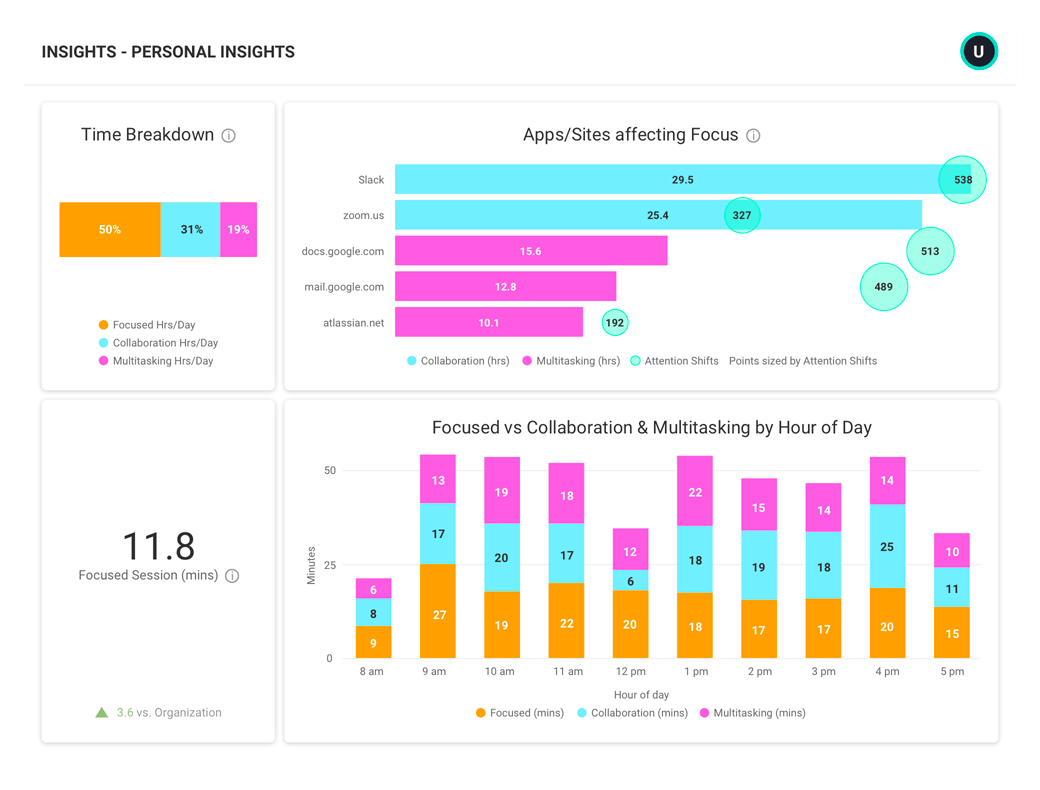 An ActivTrak dashboard shows personal insights for one user, showing how businesses can use workforce analytics.