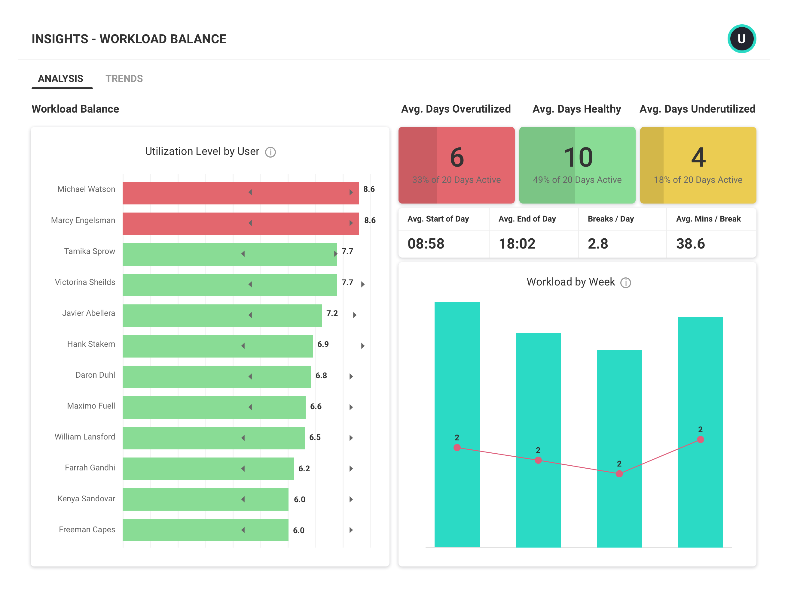 An Insights report showing workload balance showing utilization by user, average days over utilized and average days healthy.