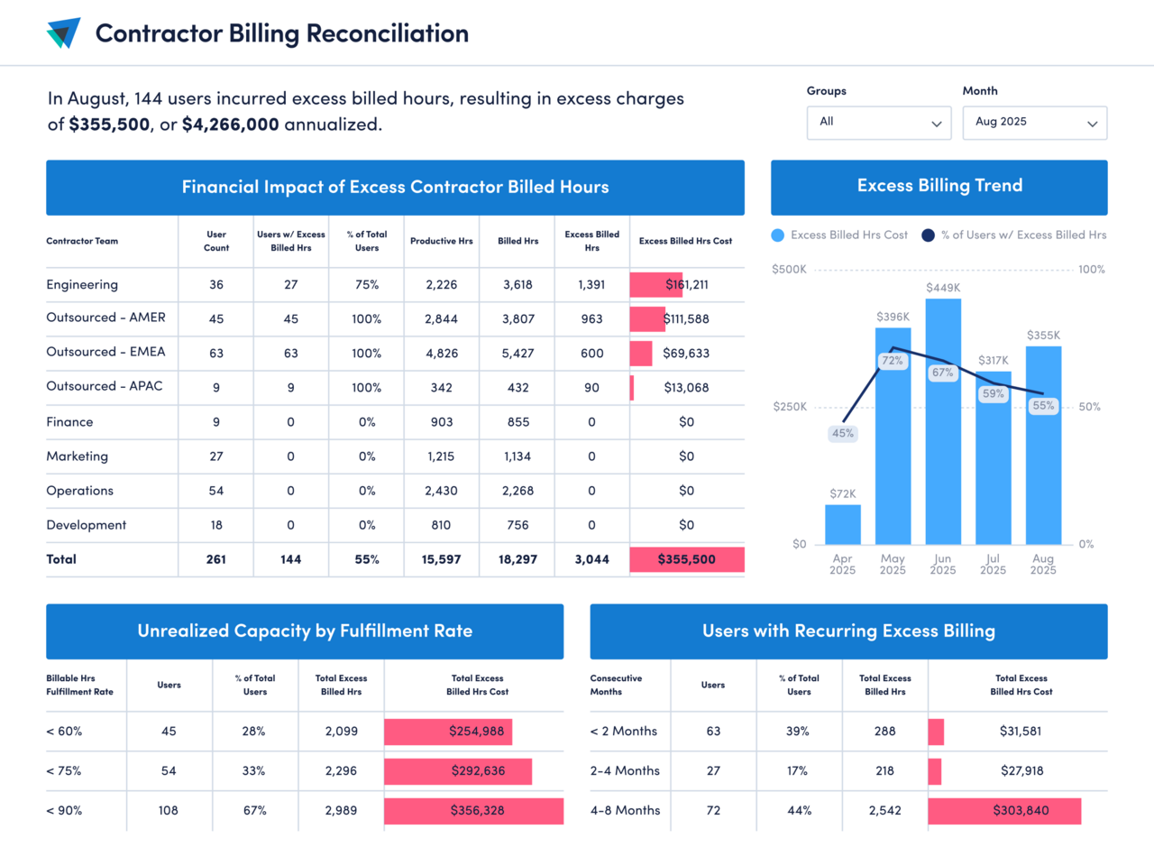 Contractor Billing Reconciliation Metrics