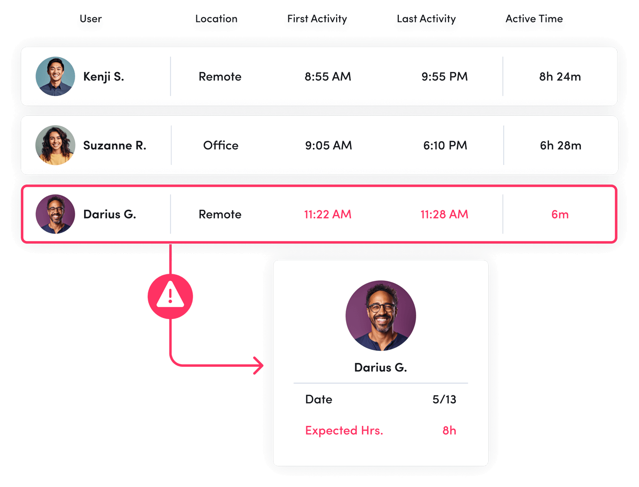 An ActivTrak dashboard shows the locations and activities of three team members: Kenji S., Suzanne R. and Darius G. Darius G.’s information includes an alert related to low activity.