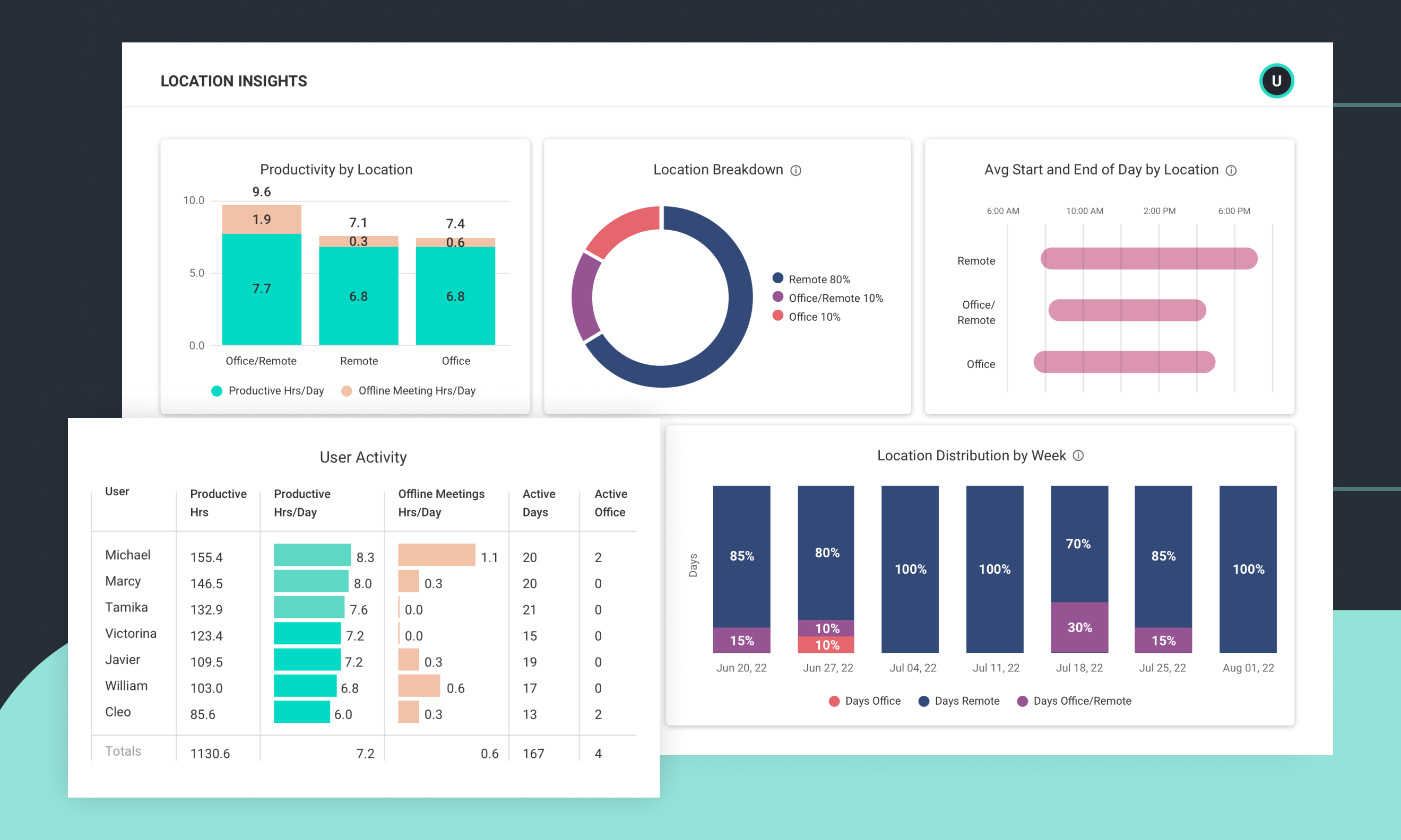 Using Calendar & Location Data to Complete the Productivity Picture for Remote & Hybrid Teams