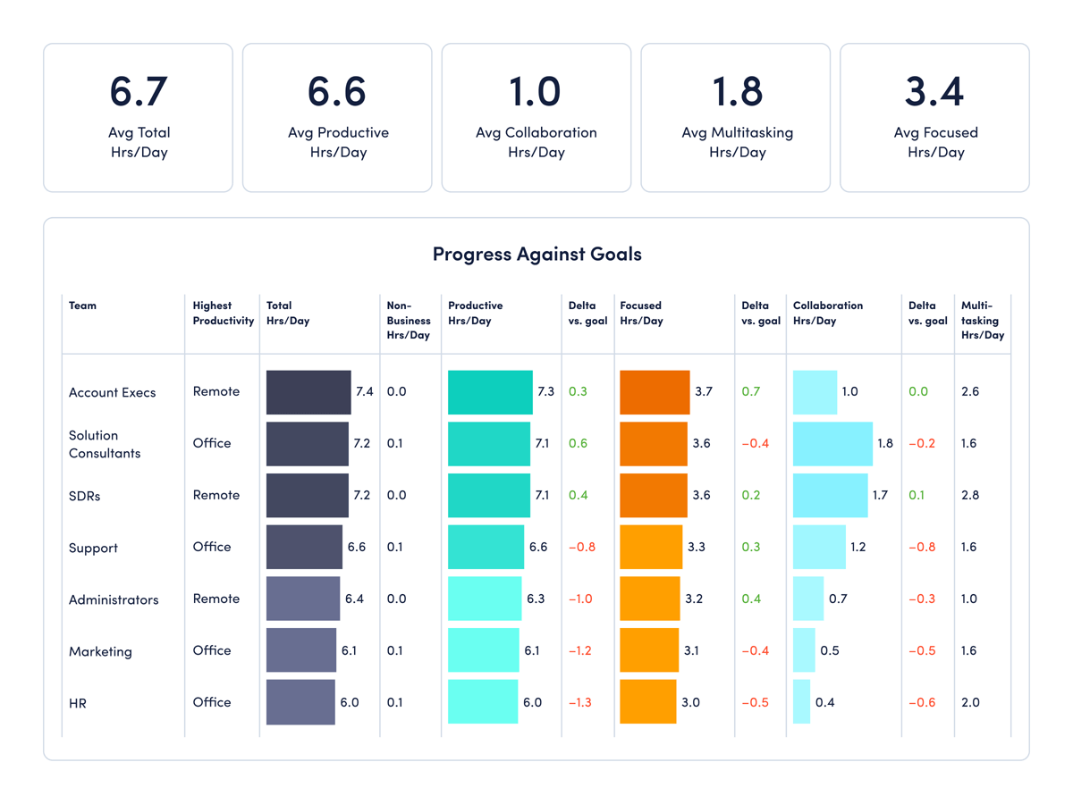 Team comparison dashboard displaying the total number of individuals who have successfully completed the program.