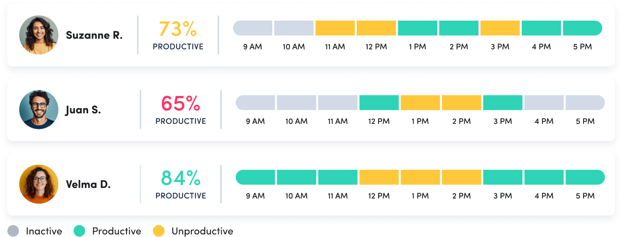 A team productivity chart for three people: Suzanne R (73% productive), Juan S. (65% productive) and Velma D. (84% productive). Time slots from 9 a.m. to 5 p.m. indicate levels of inactivity, productivity and un-productivity.