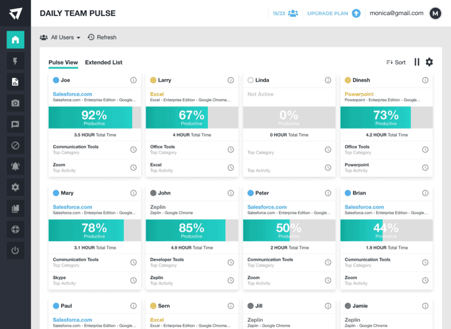 ActivTrak Daily Team Pulse showing user and team productivity