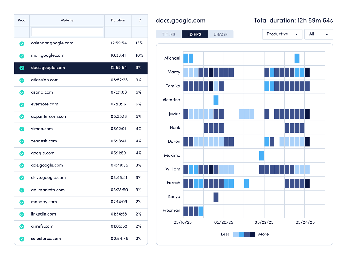 A dashboard displaying various data types, including metrics for top websites and user engagement statistics.