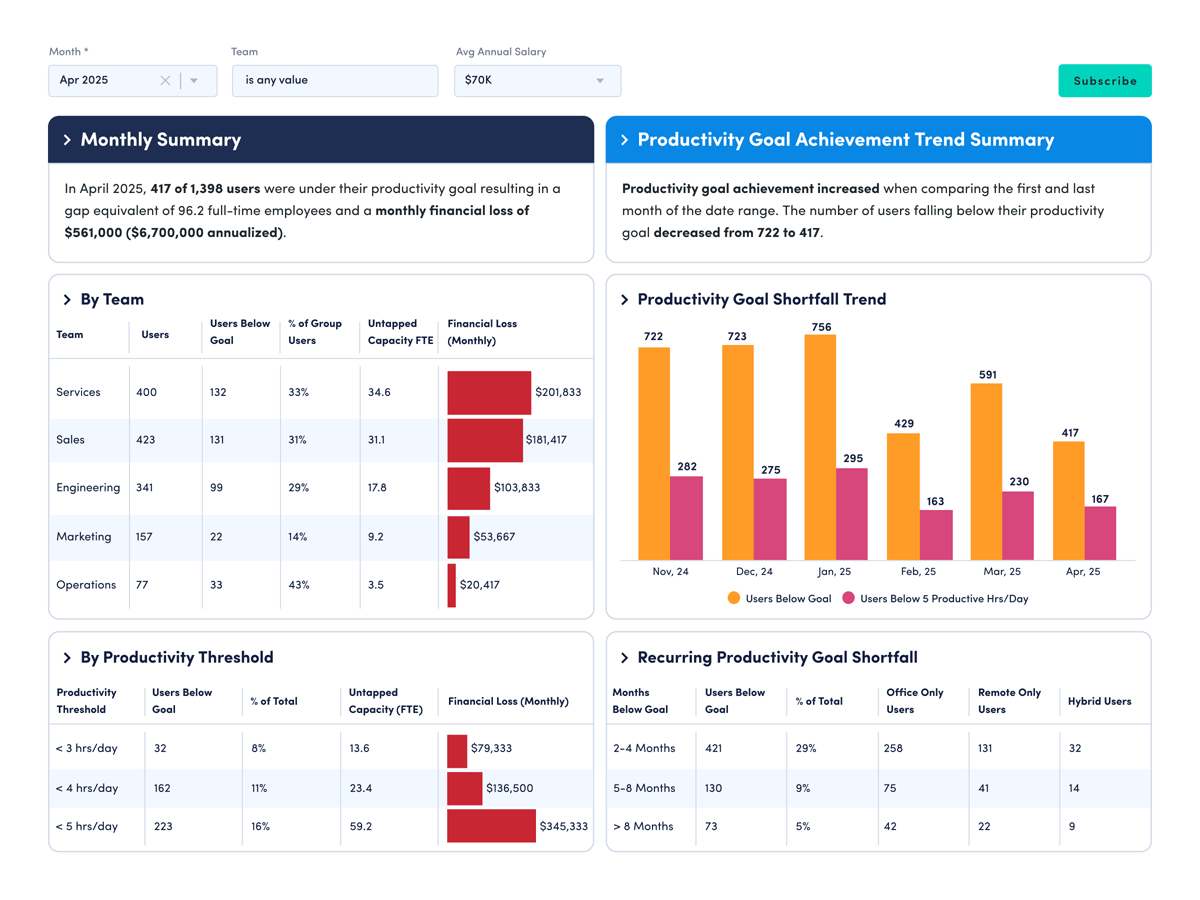 ActivTrak Workforce Utilization