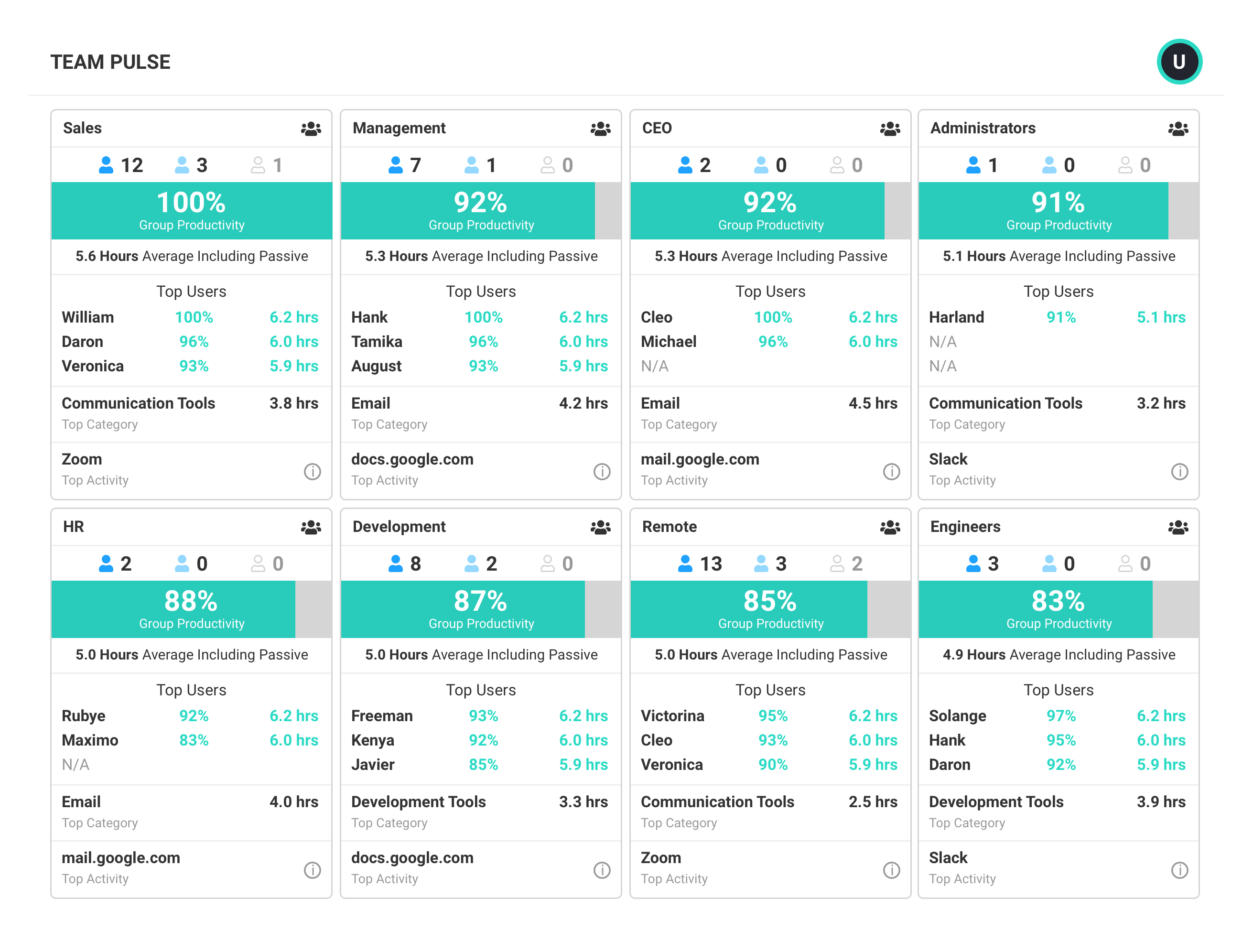 A Team Productivity Pulse report broken down into Sales, Management, CEO, Administrators, HR, Development, Remote and Engineers.